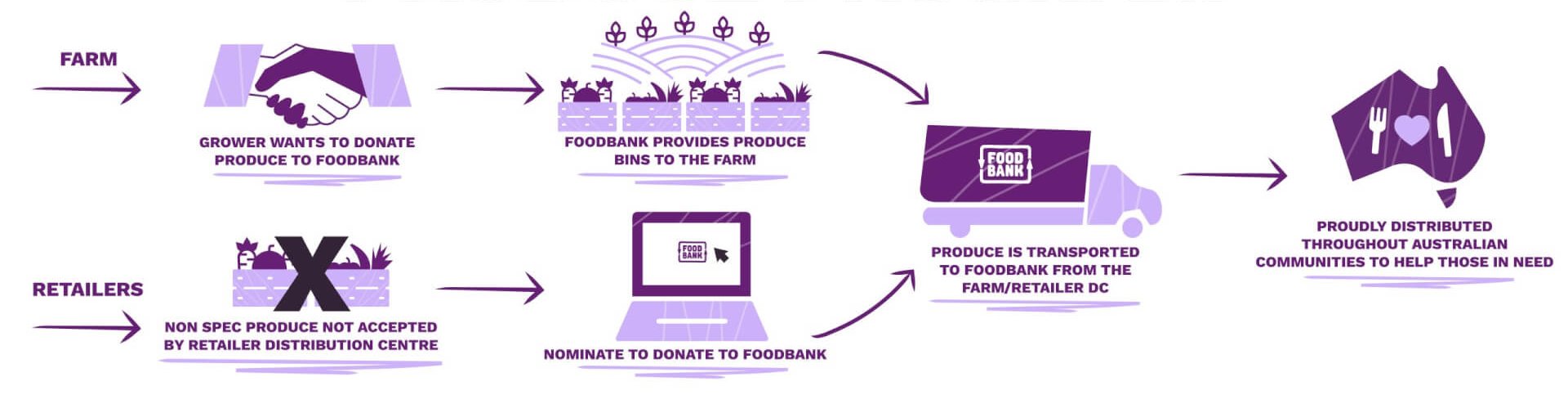 Produce Program Infographic.