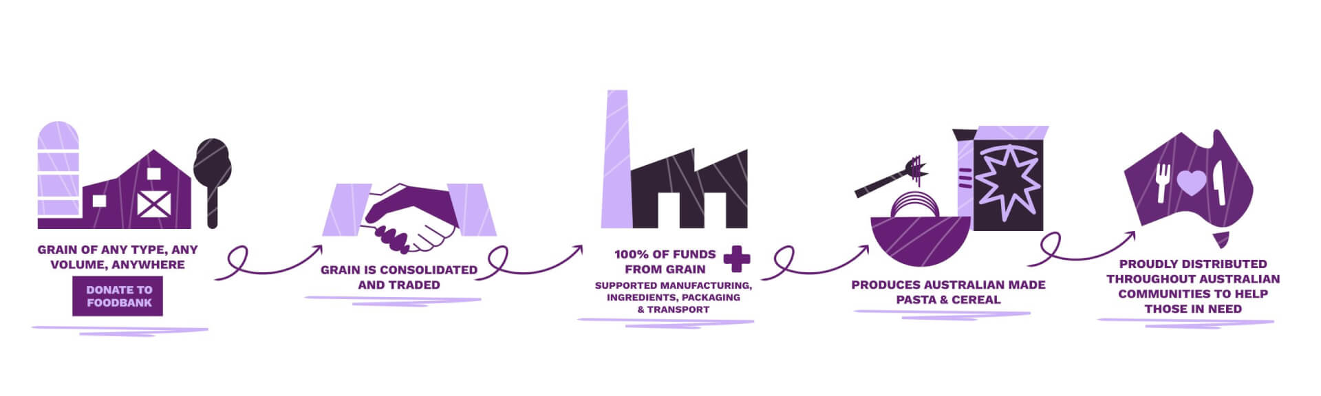 The Grain Program Infographic